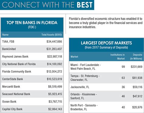 fintech ranks southwest florida